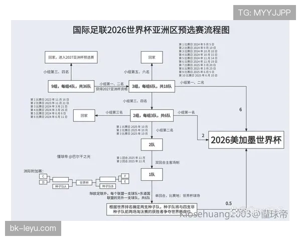 2026世界杯淘汰赛晋级规则:32强到决赛完整流程说明 2026世界杯淘汰赛晋级规则:32强到决赛完整流程说明